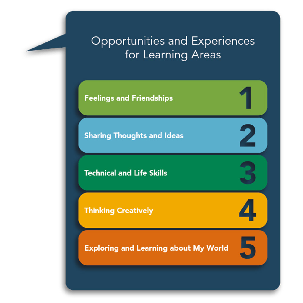 Opportunities and Experiences for Learning