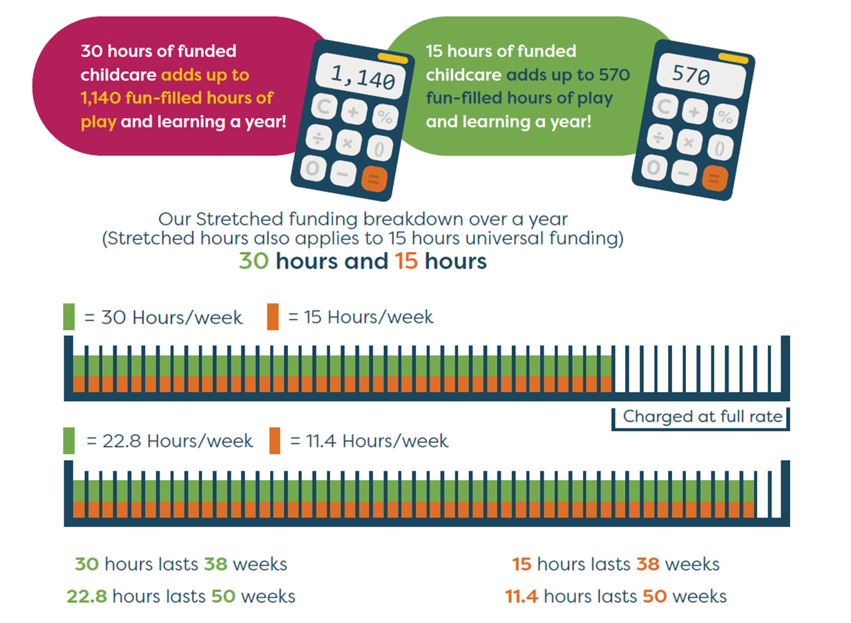 Funding breakdown over a year