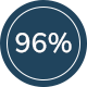 96 percent